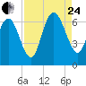 Hargray Pier tide chart for Thursday, August 24, 2023