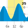 Hargray Pier tide chart for Friday, August 25, 2023