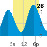 Hargray Pier tide chart for Saturday, August 26, 2023