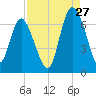 Hargray Pier tide chart for Sunday, August 27, 2023