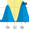 Hargray Pier tide chart for Monday, August 28, 2023