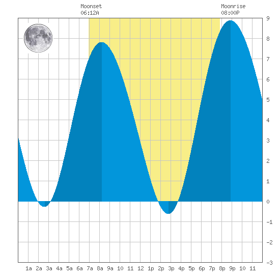 Hargray Pier tide chart for Wednesday, August 30, 2023