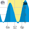 Hargray Pier tide chart for Wednesday, August 30, 2023
