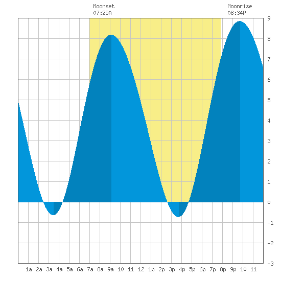 Hargray Pier tide chart for Thursday, August 31, 2023