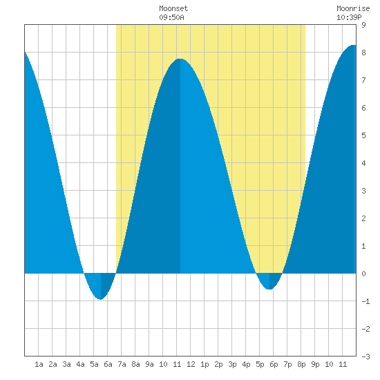 Hargray Pier tide chart for Friday, August 4, 2023