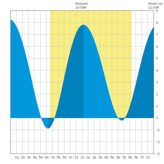 Hargray Pier tide chart for Saturday, August 5, 2023