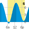 Hargray Pier tide chart for Sunday, August 6, 2023