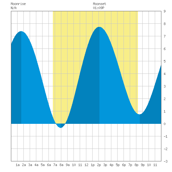 Hargray Pier tide chart for Monday, August 7, 2023