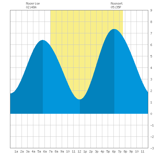 Hargray Pier tide chart for Sunday, September 10, 2023