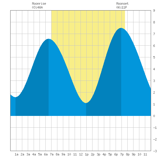 Hargray Pier tide chart for Monday, September 11, 2023