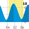 Hargray Pier tide chart for Monday, September 18, 2023