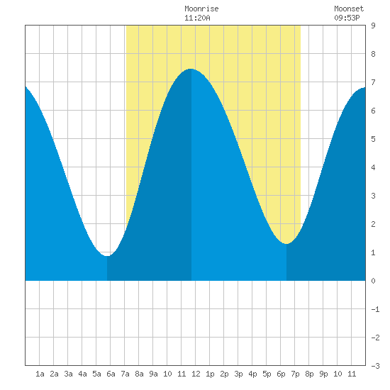 Hargray Pier tide chart for Tuesday, September 19, 2023