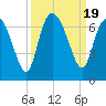 Hargray Pier tide chart for Tuesday, September 19, 2023