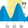 Hargray Pier tide chart for Saturday, September 23, 2023