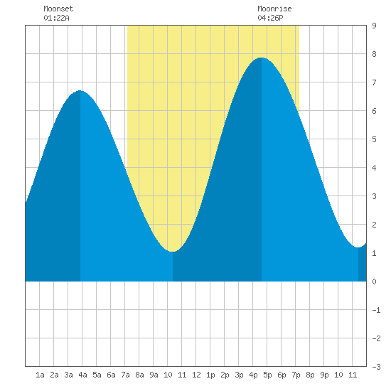 Hargray Pier tide chart for Sunday, September 24, 2023
