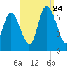 Hargray Pier tide chart for Sunday, September 24, 2023