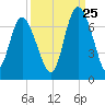 Hargray Pier tide chart for Monday, September 25, 2023