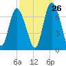Hargray Pier tide chart for Tuesday, September 26, 2023