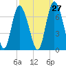 Hargray Pier tide chart for Wednesday, September 27, 2023