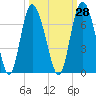 Hargray Pier tide chart for Thursday, September 28, 2023