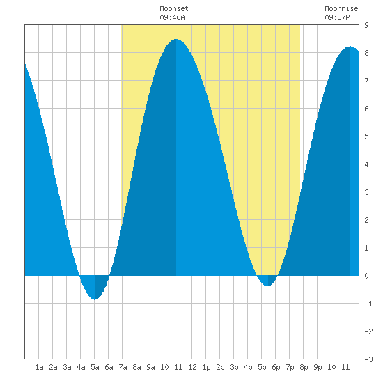 Hargray Pier tide chart for Saturday, September 2, 2023