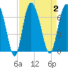 Hargray Pier tide chart for Saturday, September 2, 2023