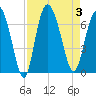 Hargray Pier tide chart for Sunday, September 3, 2023