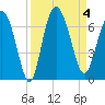 Hargray Pier tide chart for Monday, September 4, 2023