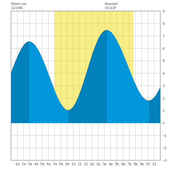 Hargray Pier tide chart for Thursday, September 7, 2023