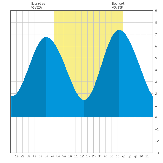 Hargray Pier tide chart for Tuesday, October 10, 2023