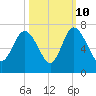 Hargray Pier tide chart for Tuesday, October 10, 2023