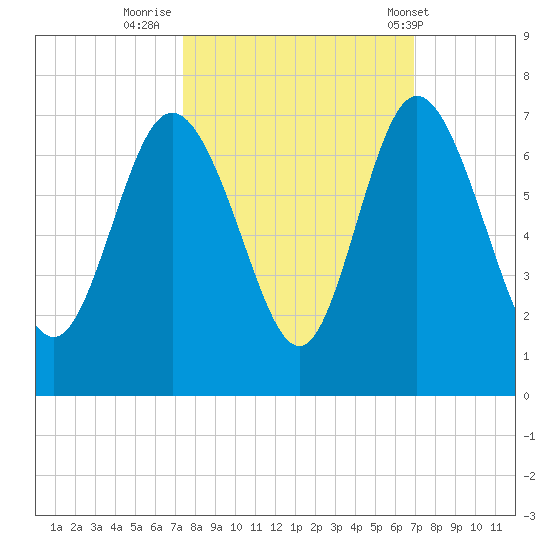 Hargray Pier tide chart for Wednesday, October 11, 2023