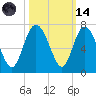 Hargray Pier tide chart for Saturday, October 14, 2023
