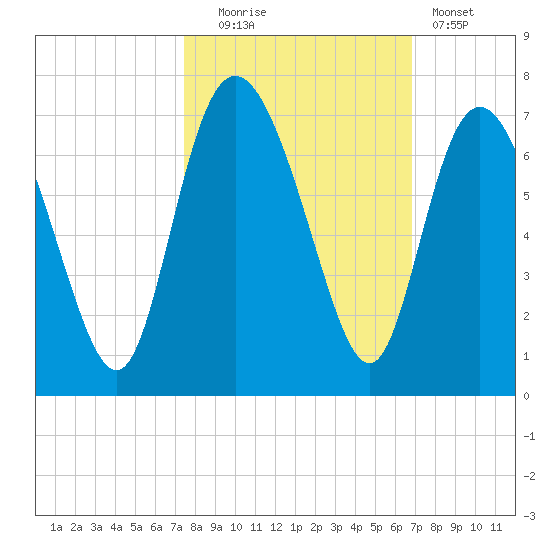 Hargray Pier tide chart for Monday, October 16, 2023