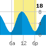 Hargray Pier tide chart for Wednesday, October 18, 2023