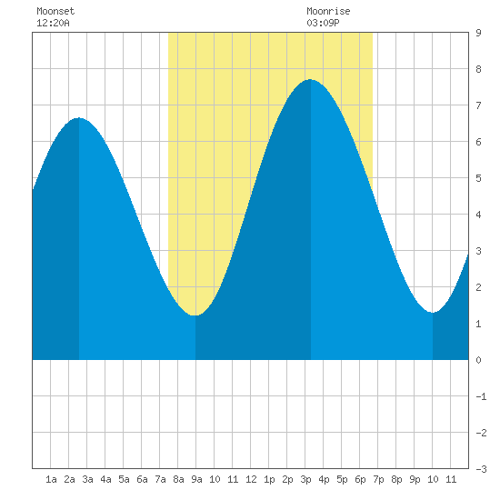 Hargray Pier tide chart for Sunday, October 22, 2023