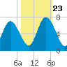 Hargray Pier tide chart for Monday, October 23, 2023