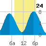 Hargray Pier tide chart for Tuesday, October 24, 2023