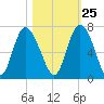 Hargray Pier tide chart for Wednesday, October 25, 2023