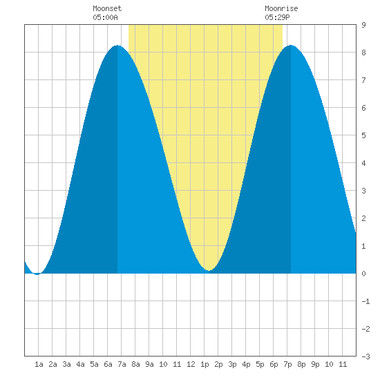 Hargray Pier tide chart for Thursday, October 26, 2023