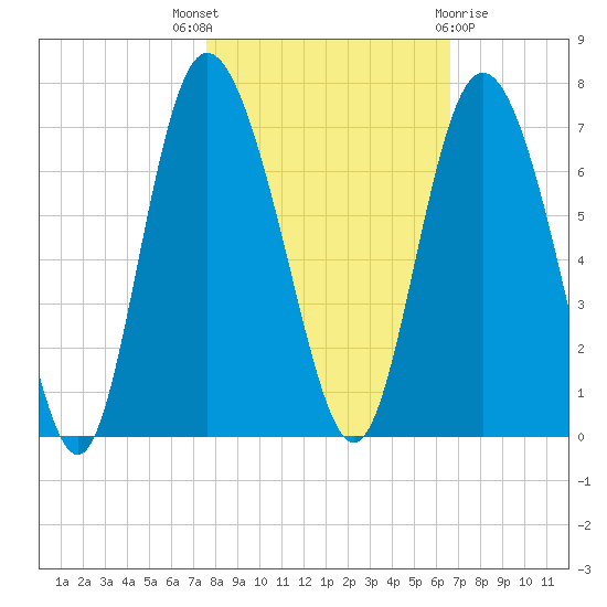 Hargray Pier tide chart for Friday, October 27, 2023