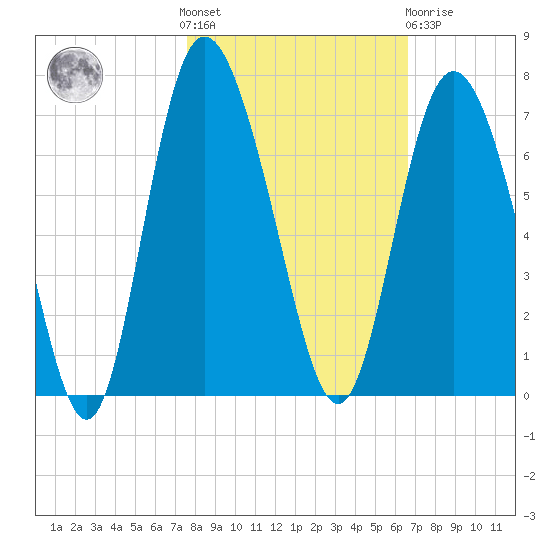 Hargray Pier tide chart for Saturday, October 28, 2023