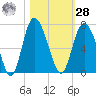 Hargray Pier tide chart for Saturday, October 28, 2023