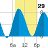 Hargray Pier tide chart for Sunday, October 29, 2023
