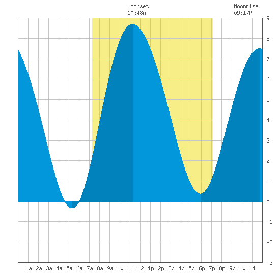 Hargray Pier tide chart for Monday, October 2, 2023