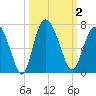 Hargray Pier tide chart for Monday, October 2, 2023