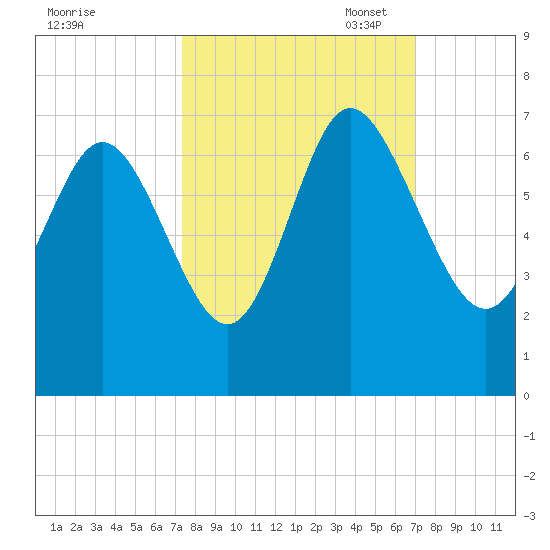 Hargray Pier tide chart for Saturday, October 7, 2023