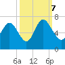 Hargray Pier tide chart for Saturday, October 7, 2023