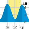 Hargray Pier tide chart for Friday, November 10, 2023