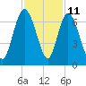 Hargray Pier tide chart for Saturday, November 11, 2023